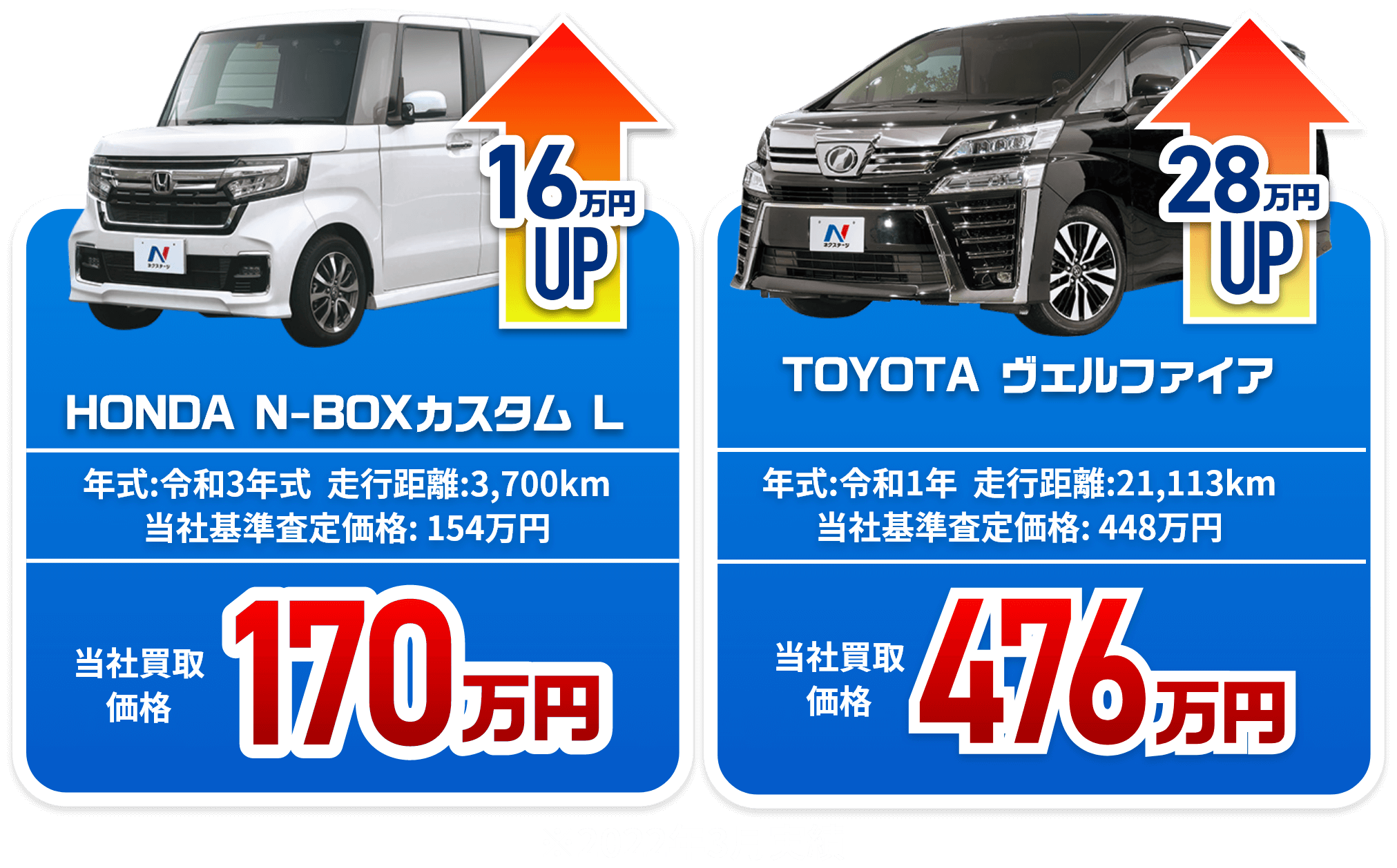 HONDA N-BOXカスタムL 16万円UP 年式:令和3年式  走行距離:3,700km 当社基準査定価格: 154万円 当社買取価格170万円　トヨタヴェルファイア Z Gエディション 28万円UP 年式:令和1年  走行距離:21,113km 当社基準査定価格: 448万円 当社買取価格476万円 ※2022年3月実績