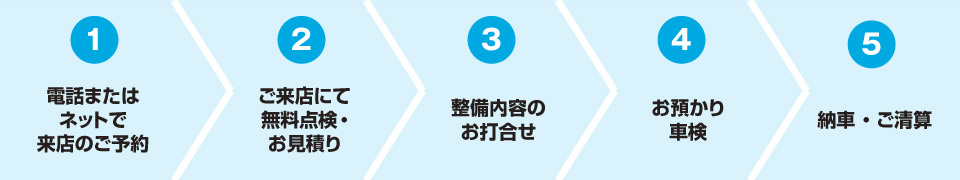 STEP1.電話またはネットで来店のご予約。STEP2.ご来店にて無料点検・お見積り。STEP3.整備内容のお打合せ。STEP4.お預かり・車検。STEP5.納車・ご精算。