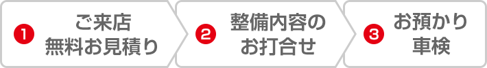 ①ご来店 無料お見積り ②整備内容のお打合せ ③お預かり車検